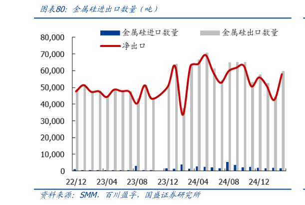 如何解释金属硅进出口数量前吨)?