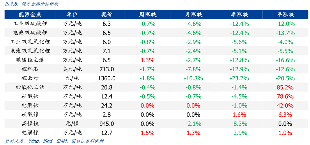 如何看待能源金属价格涨跌?