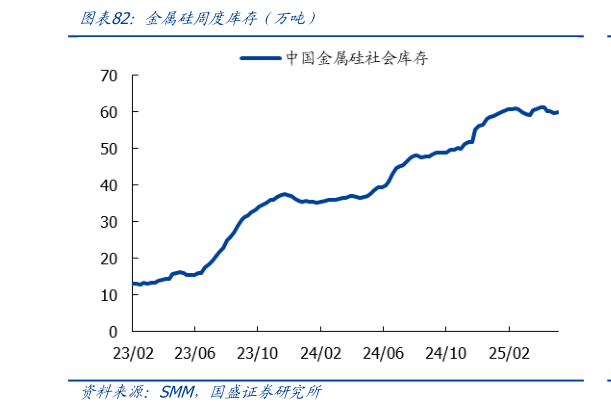 想关注一下金属硅周度库存前万吨)
