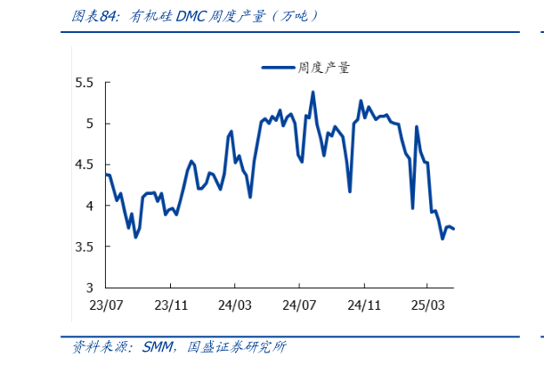如何才能有机硅DMC周度产量前万吨）