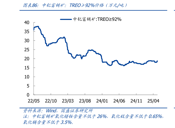 谁知道中钇富铕矿:TREO92%价格前万元吨)