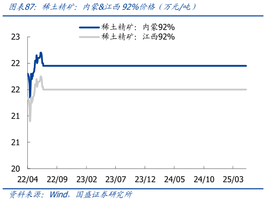 想关注一下稀土精矿：内蒙江西92%价格前万元吨）