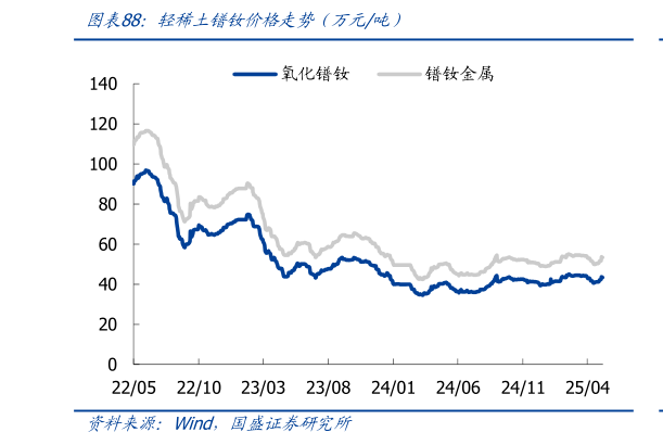 一起讨论下轻稀土镨钕价格走势前万元吨)