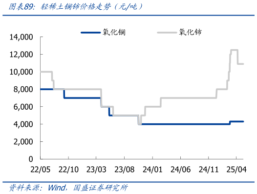 如何看待轻稀土镧铈价格走势前元吨）