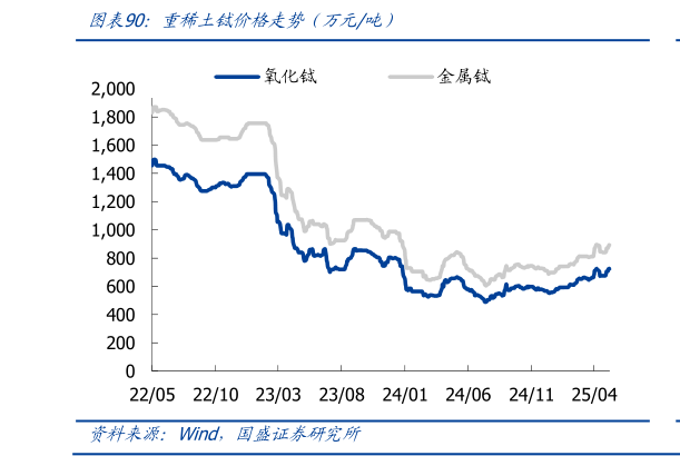 想问下各位网友重稀土铽价格走势前万元吨)