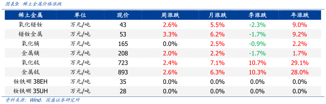 想关注一下稀土金属价格涨跌?
