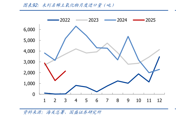 如何才能未列名稀土氧化物月度进口量前吨）