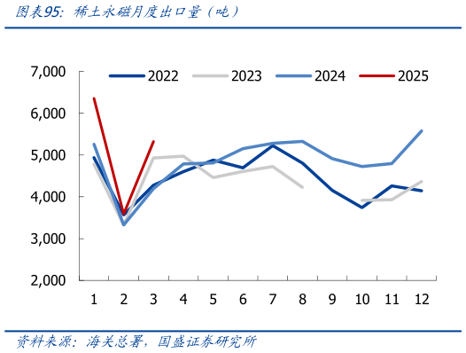 如何了解稀土永磁月度出口量前吨)