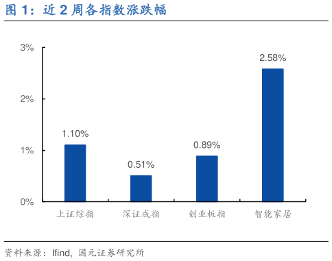 我想了解一下近 2 周各指数涨跌幅?