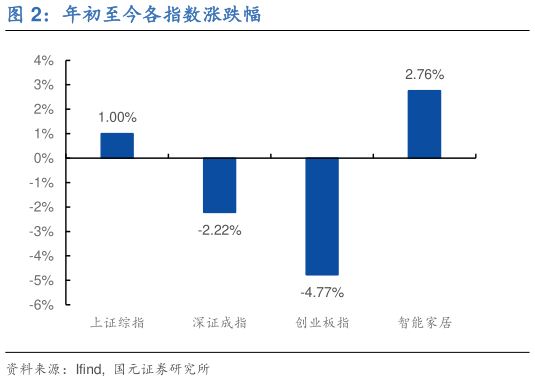 如何才能年初至今各指数涨跌幅?