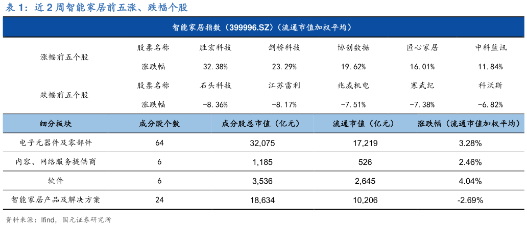 咨询大家近 2 周智能家居前五涨、跌幅个股