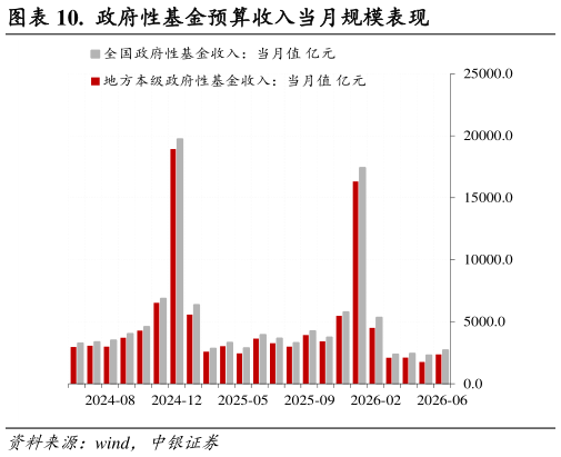 如何解释.  政府性基金预算收入当月规模表现