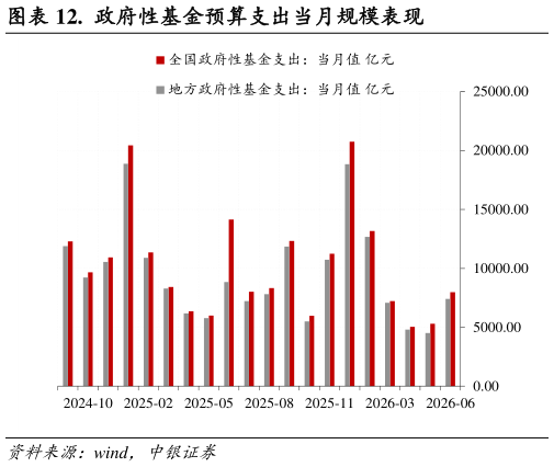 你知道.  政府性基金预算支出当月规模表现