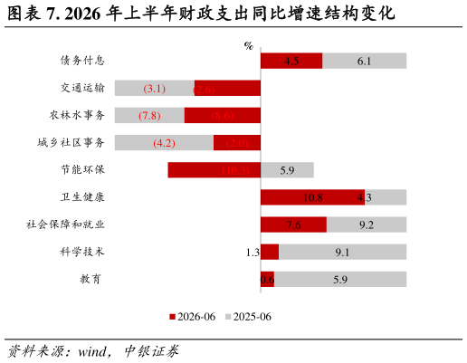 想关注一下. 2026 年上半年财政支出同比增速结构变化