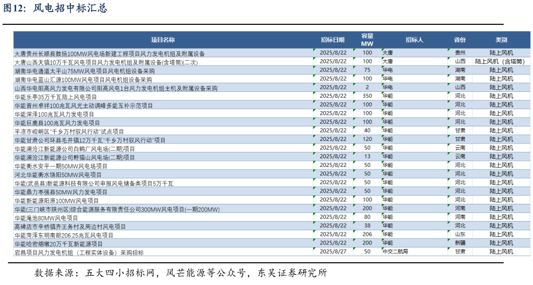 谁知道风电招中标汇总