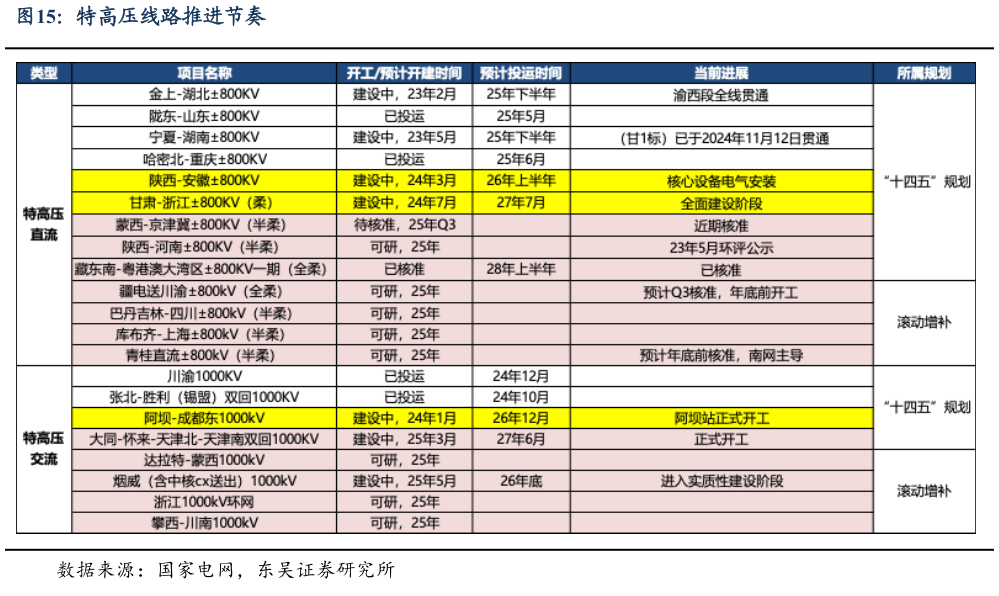 怎样理解特高压线路推进节奏