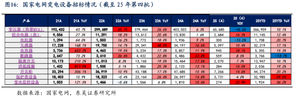 谁知道国家电网变电设备招标情况（截至 25 年第四批）