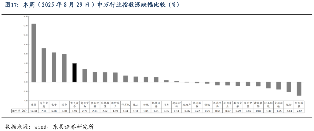谁知道本周（2025 年 8 月 29 日）申万行业指数涨跌幅比较（%）