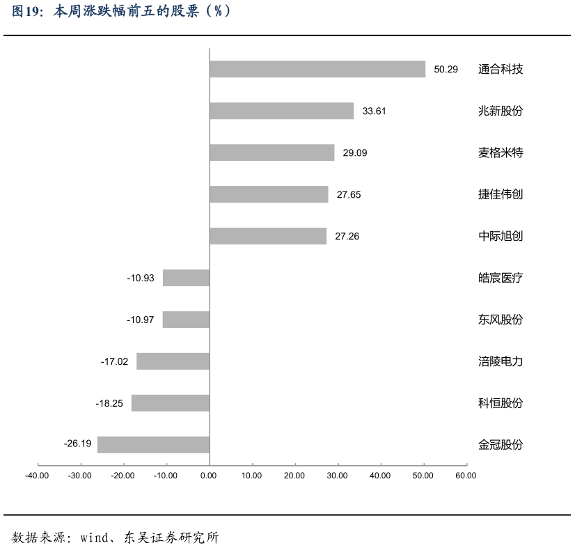 咨询大家本周涨跌幅前五的股票（%）