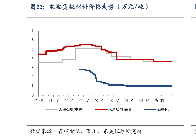 请问一下电池负极材料价格走势（万元吨）