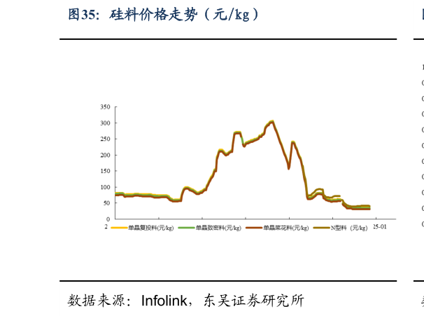 我想了解一下硅料价格走势（元kg）