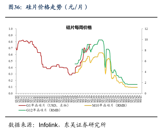 想问下各位网友硅片价格走势（元片）
