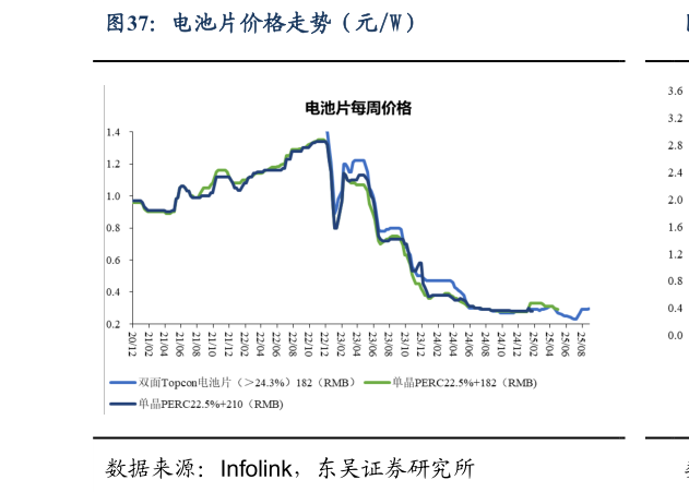 咨询大家电池片价格走势（元W）