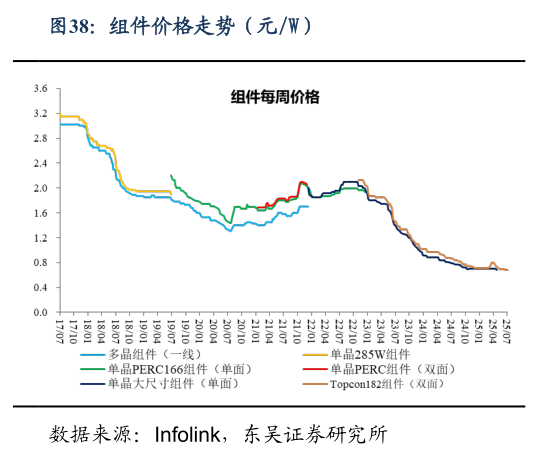 咨询大家组件价格走势（元W）