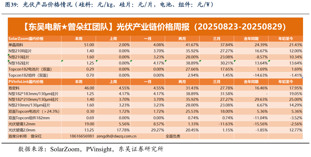 你知道光伏产品价格情况（硅料：元kg，硅片：元片，电池、组件：元W）