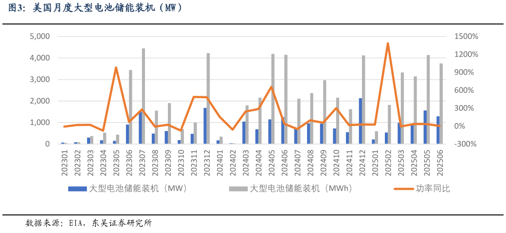 咨询大家美国月度大型电池储能装机（MW）
