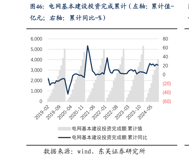 咨询下各位电网基本建设投资完成累计（左轴：累计值-