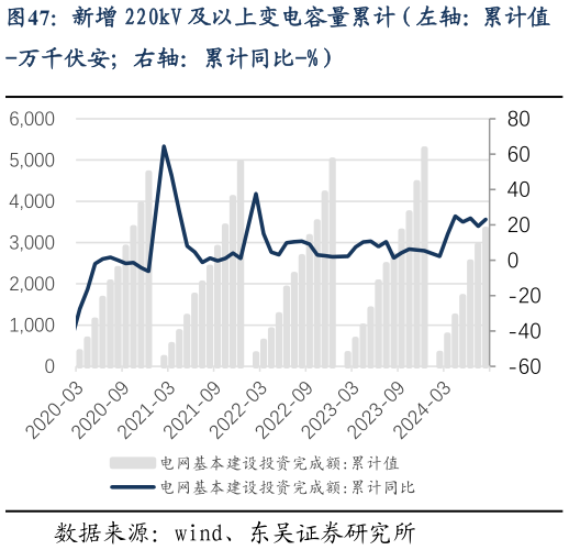 我想了解一下新增 220kV 及以上变电容量累计（左轴：累计值