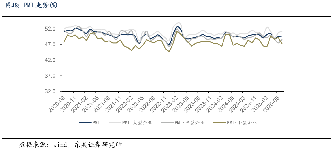 谁知道PMI 走势%