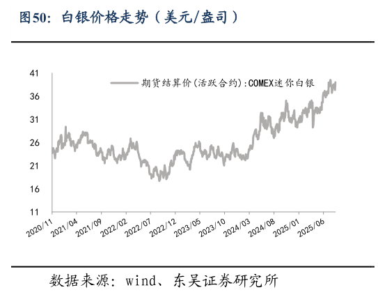 谁能回答白银价格走势（美元盎司）