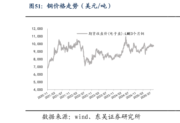 怎样理解铜价格走势（美元吨）