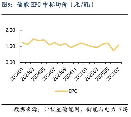 请问一下储能 EPC 中标均价（元Wh）
