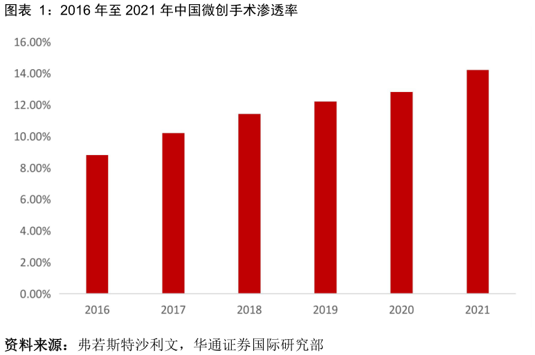 各位网友请教一下2016 年至 2021 年中国微创手术渗透率