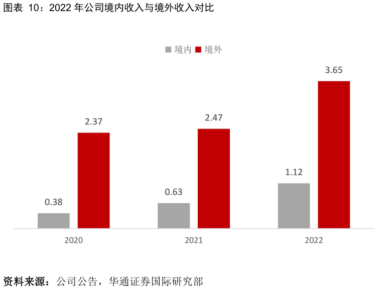 如何看待2022 年公司境内收入与境外收入对比?
