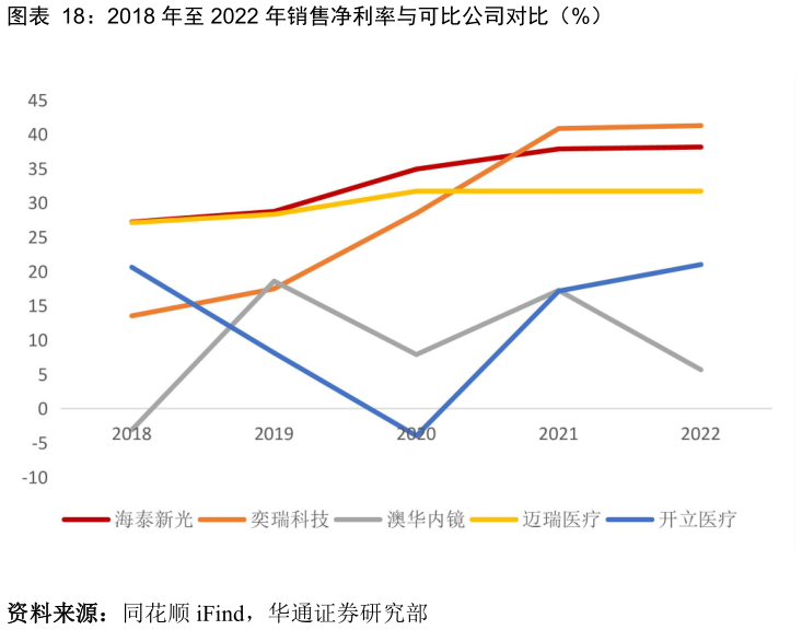 想问下各位网友2018 年至 2022 年销售净利率与可比公司对比（%）?