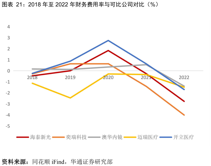 如何才能2018 年至 2022 年财务费用率与可比公司对比（%）