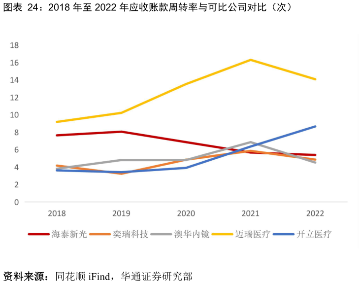 谁能回答2018 年至 2022 年应收账款周转率与可比公司对比（次）