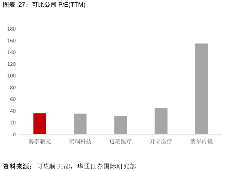 想关注一下可比公司 PETTM?