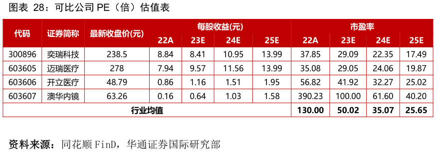 怎样理解可比公司 PE（倍）估值表