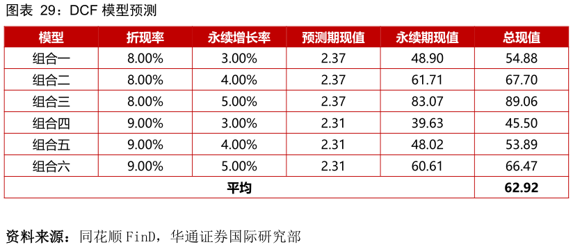 如何了解DCF 模型预测?