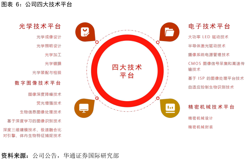 怎样理解公司四大技术平台