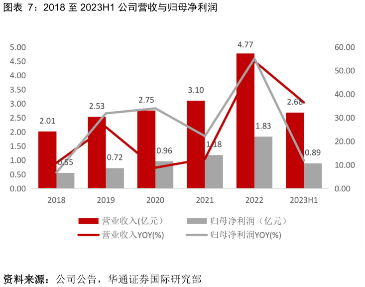 你知道2018 至 2023H1 公司营收与归母净利润