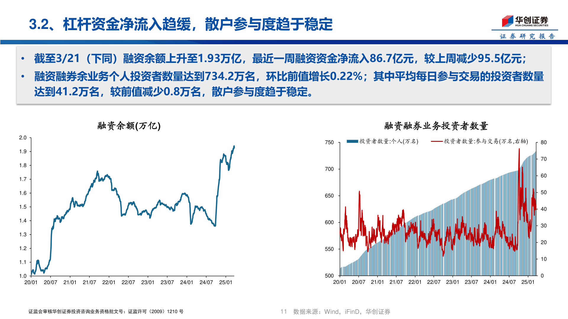 各位网友请教一下3.2、杠杆资金净流入趋缓，散户参与度趋于稳定