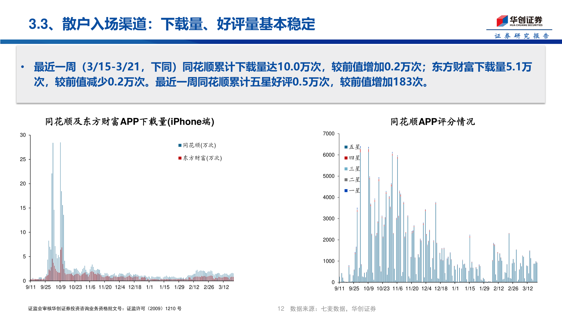 谁能回答3.3、散户入场渠道：下载量、好评量基本稳定
