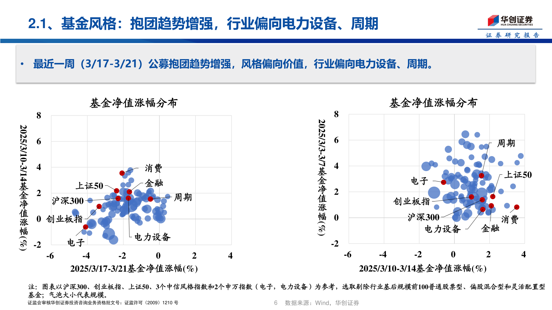 你知道2.1、基金风格：抱团趋势增强，行业偏向电力设备、周期