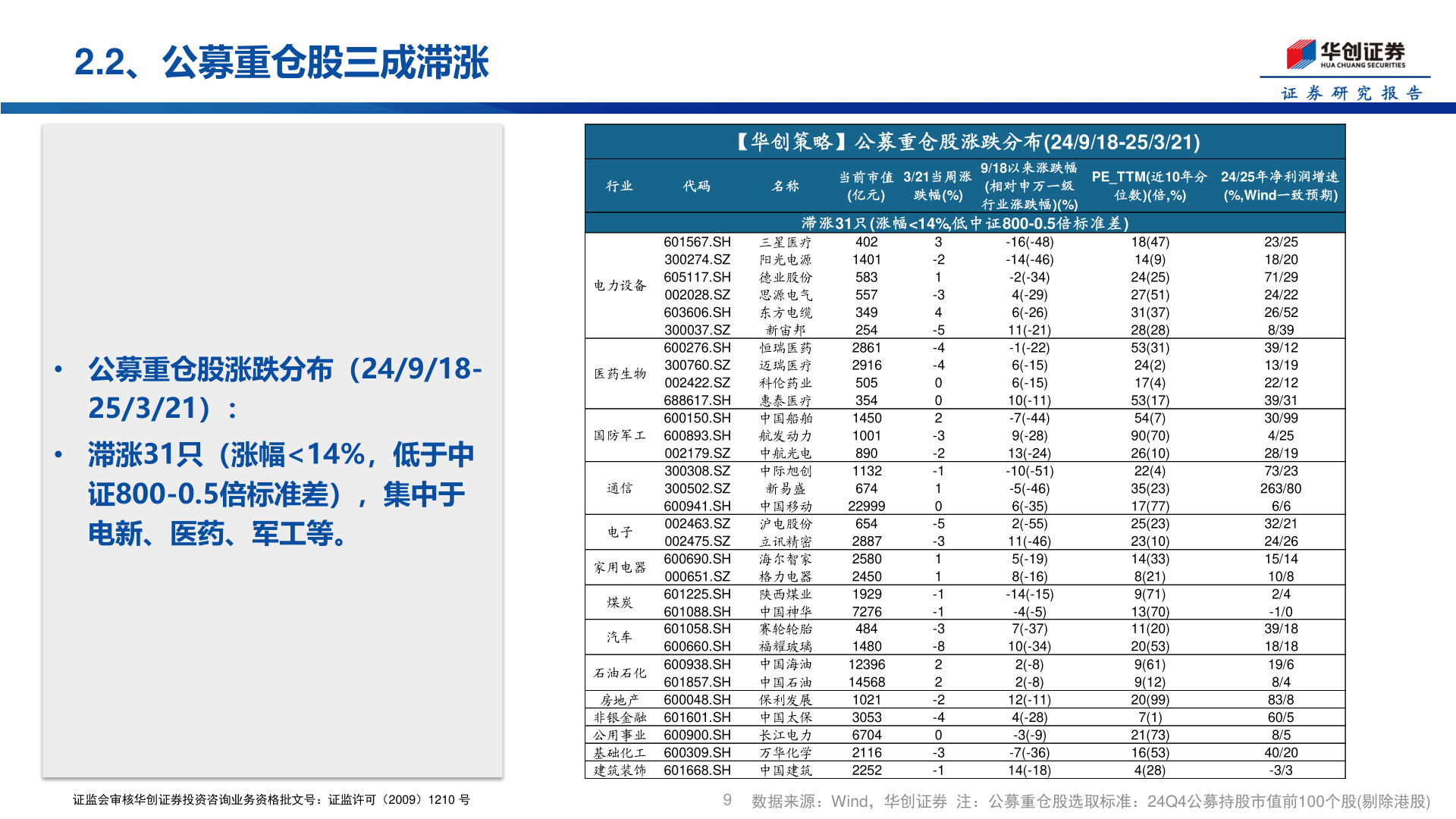 一起讨论下2.2、公募重仓股三成滞涨
